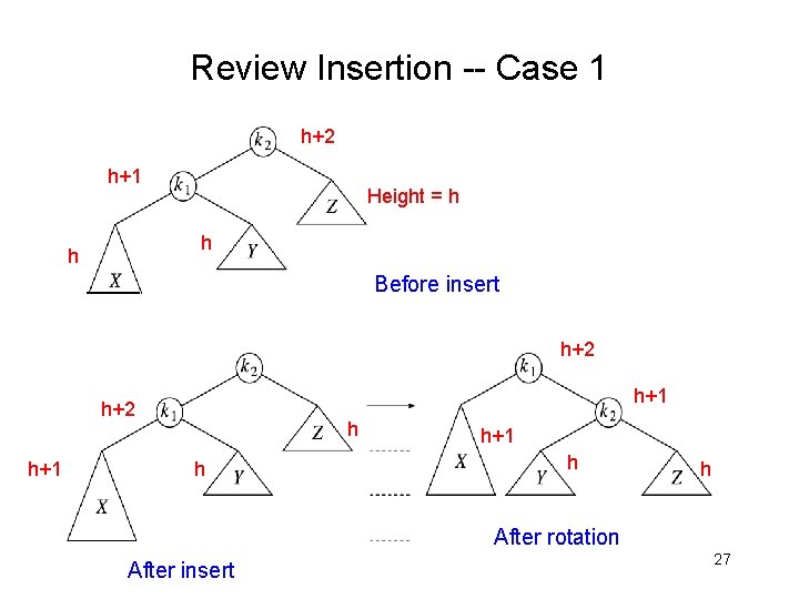 Review Insertion -- Case 1 h+2 h+1 Height = h h h Before insert