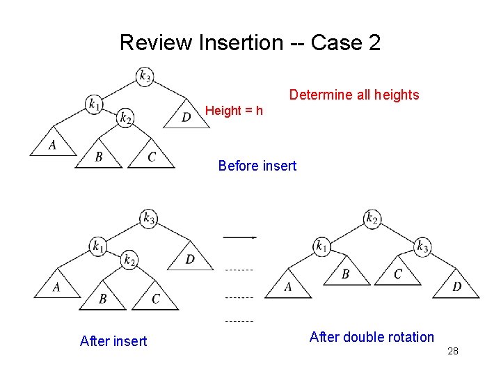 Review Insertion -- Case 2 Determine all heights Height = h Before insert After