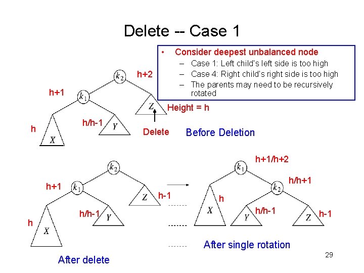 Delete -- Case 1 • Consider deepest unbalanced node – Case 1: Left child’s