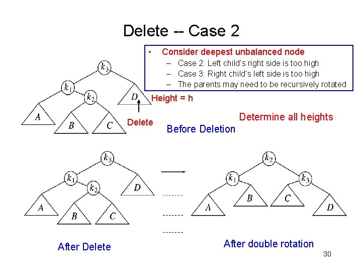 Delete -- Case 2 • Consider deepest unbalanced node – Case 2: Left child’s