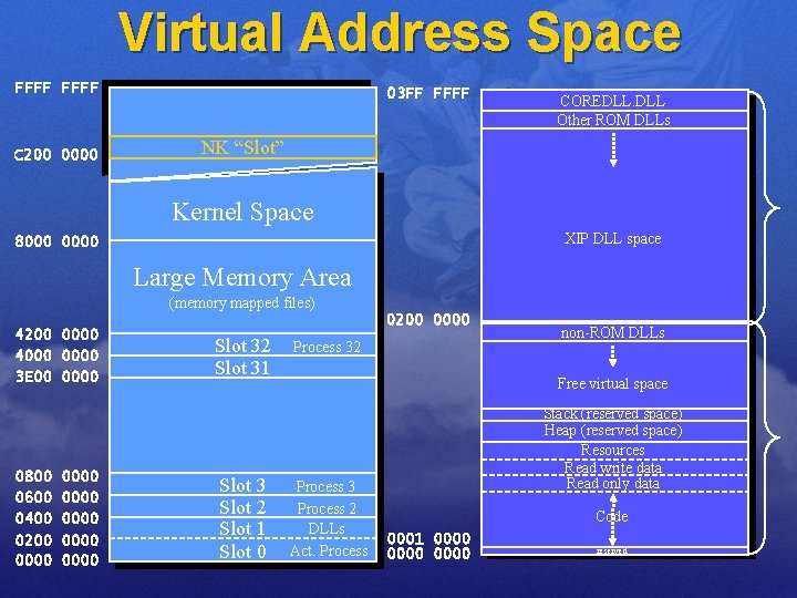 Virtual Address Space FFFF C 200 0000 03 FF FFFF COREDLL. DLL Other ROM