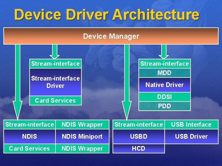 Device Driver Architecture Device Manager Stream-interface Driver Stream-interface MDD Native Driver DDSI PDD Card
