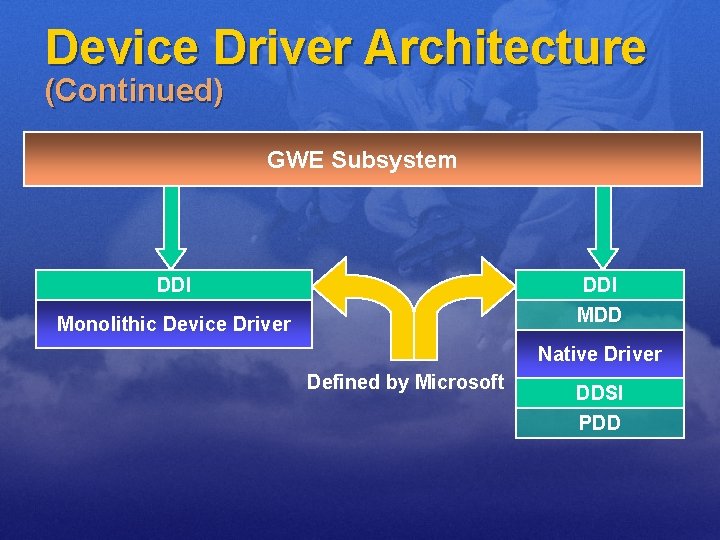 Device Driver Architecture (Continued) GWE Subsystem DDI MDD Monolithic Device Driver Native Driver Defined