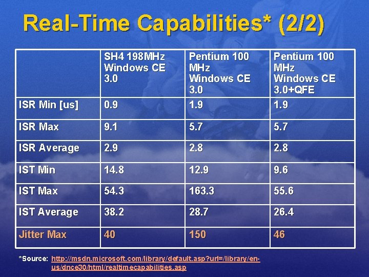 Real-Time Capabilities* (2/2) SH 4 198 MHz Windows CE 3. 0 ISR Min [us]