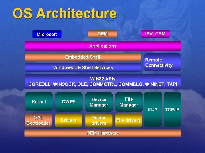 OS Architecture OEM Microsoft ISV, OEM Applications Embedded Shell Remote Connectivity Windows CE Shell