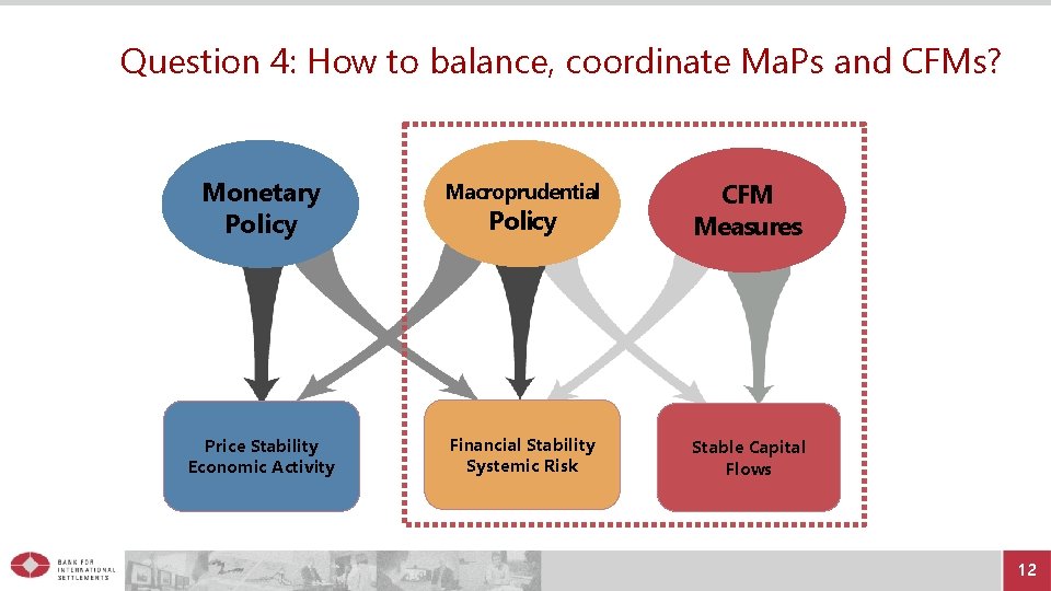 Question 4: How to balance, coordinate Ma. Ps and CFMs? Monetary Policy Macroprudential Policy