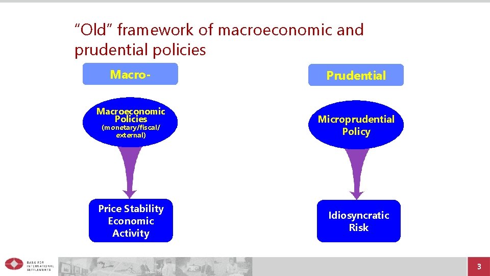 “Old” framework of macroeconomic and prudential policies Macroeconomic Policies (monetary/fiscal/ external) Price Stability Economic