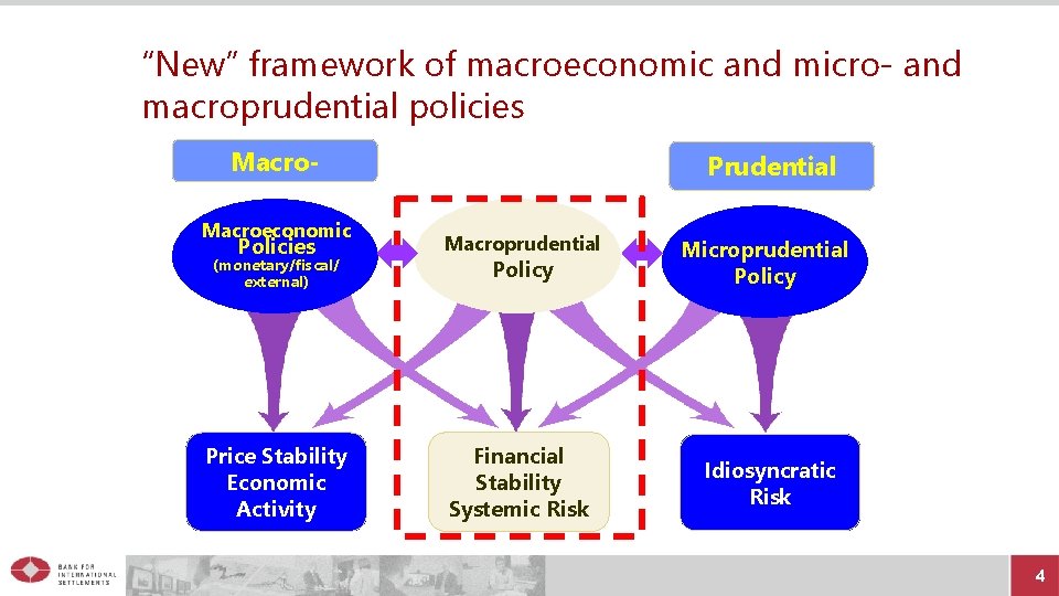 “New” framework of macroeconomic and micro- and macroprudential policies Macroeconomic Prudential Policies Macroprudential Policy