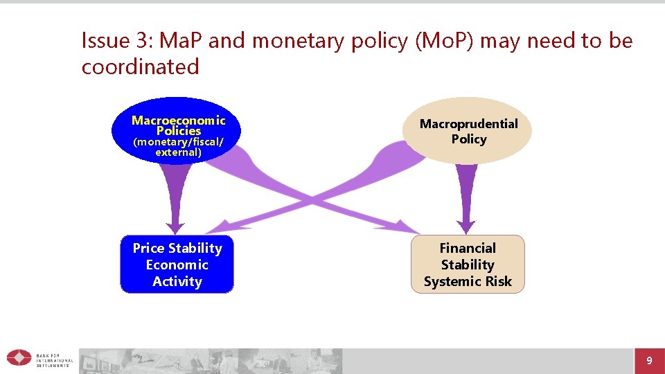 Issue 3: Ma. P and monetary policy (Mo. P) may need to be coordinated