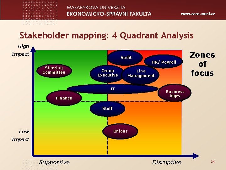 www. econ. muni. cz Stakeholder mapping: 4 Quadrant Analysis High Impact Audit Steering Committee