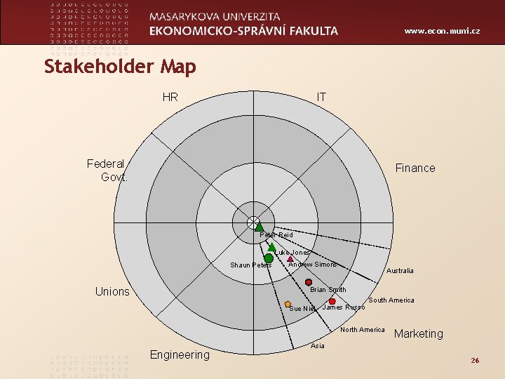 www. econ. muni. cz Stakeholder Map HR IT Federal Govt. Finance Peter Reid Luke