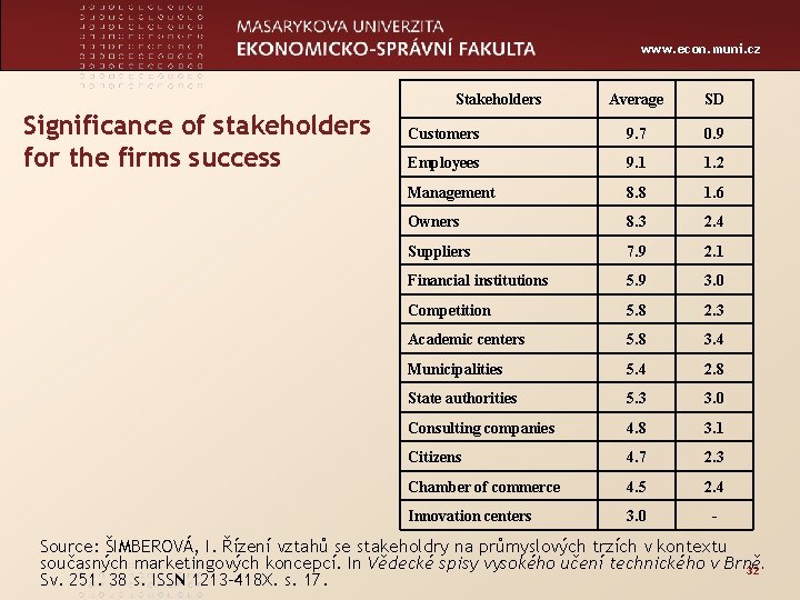 www. econ. muni. cz Stakeholders Significance of stakeholders for the firms success Average SD