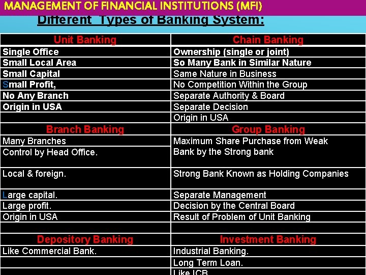 MANAGEMENT OF FINANCIAL INSTITUTIONS (MFI) Different Types of Banking System: Unit Banking Single Office
