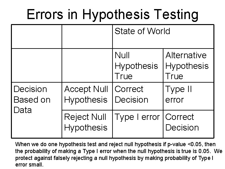 Errors in Hypothesis Testing State of World Decision Based on Data Null Hypothesis True