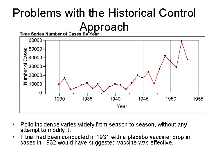 Problems with the Historical Control Approach • Polio incidence varies widely from season to