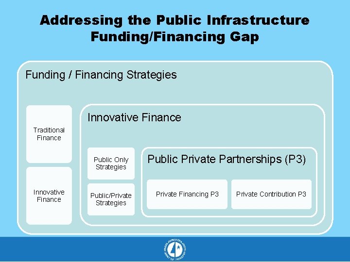 Addressing the Public Infrastructure Funding/Financing Gap Funding / Financing Strategies Innovative Finance Traditional Finance