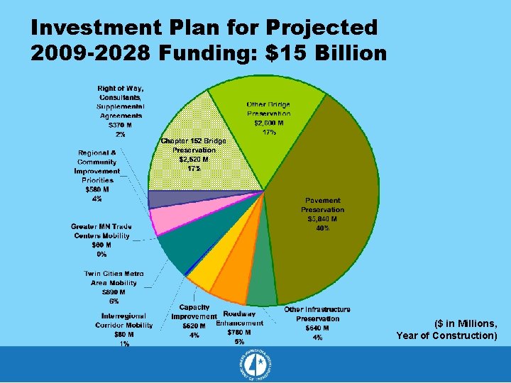 Investment Plan for Projected 2009 -2028 Funding: $15 Billion ($ in Millions, Year of