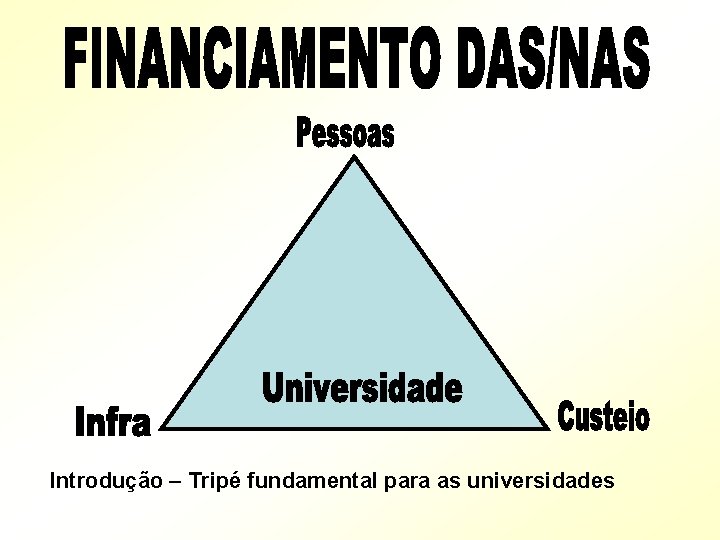 Introdução – Tripé fundamental para as universidades 