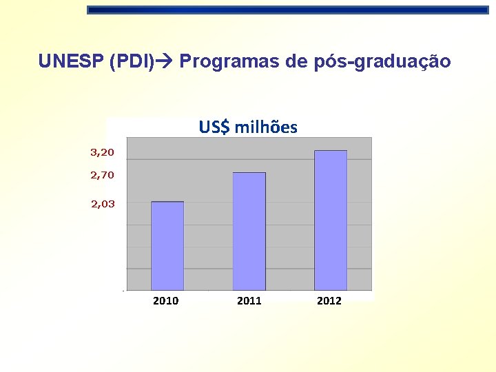 UNESP (PDI) Programas de pós-graduação US$ milhões 3, 20 2, 70 2, 03 2010