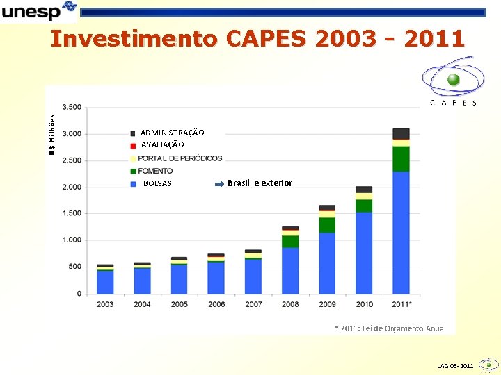 R$ Milhões Investimento CAPES 2003 - 2011 ADMINISTRAÇÃO AVALIAÇÃO BOLSAS Brasil e exterior *