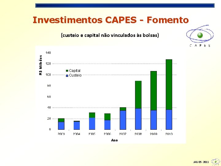 Investimentos CAPES - Fomento R$ Milhões (custeio e capital não vinculados às bolsas) Capital