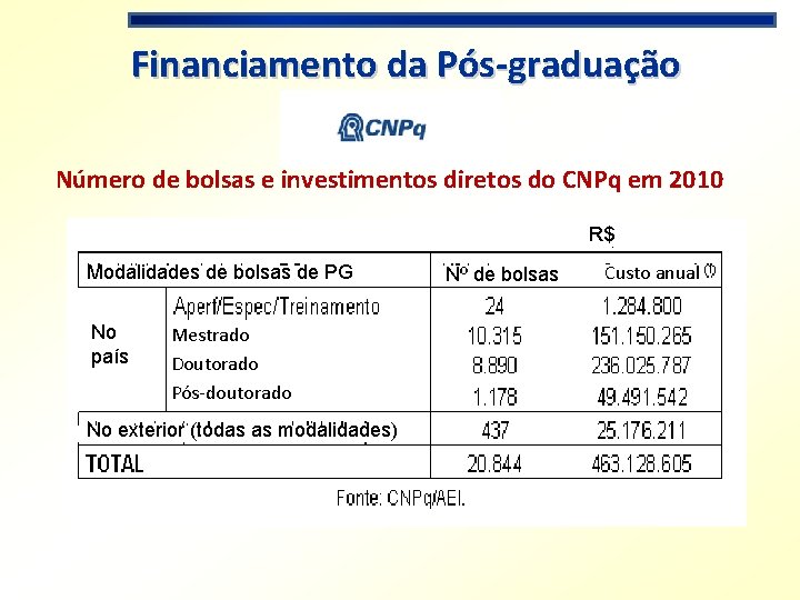 Financiamento da Pós-graduação Número de bolsas e investimentos diretos do CNPq em 2010 R$