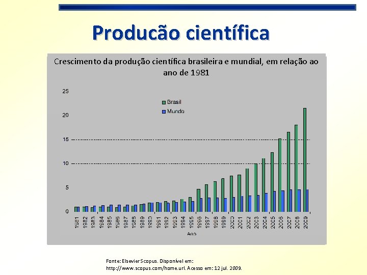 Producão científica Crescimento da produção científica brasileira e mundial, em relação ao ano de