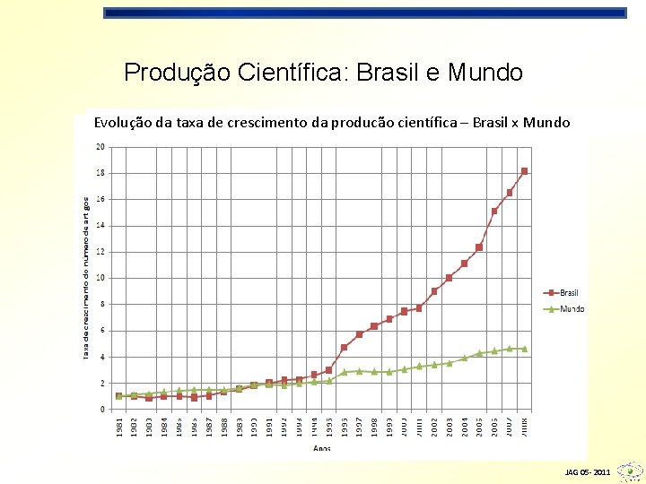 Produção Científica: Brasil e Mundo Evolução da taxa de crescimento da producão científica –