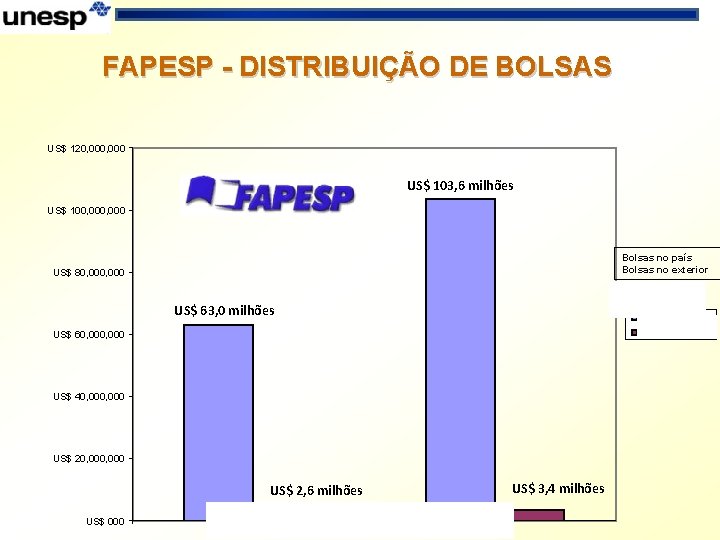 FAPESP - DISTRIBUIÇÃO DE BOLSAS US$ 120, 000 US$ 103, 6 milhões US$ 100,