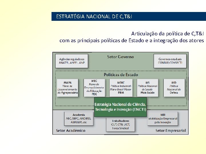ESTRATÉGIA NACIONAL DE C, T&I Articulação da política de C, T&I com as principais