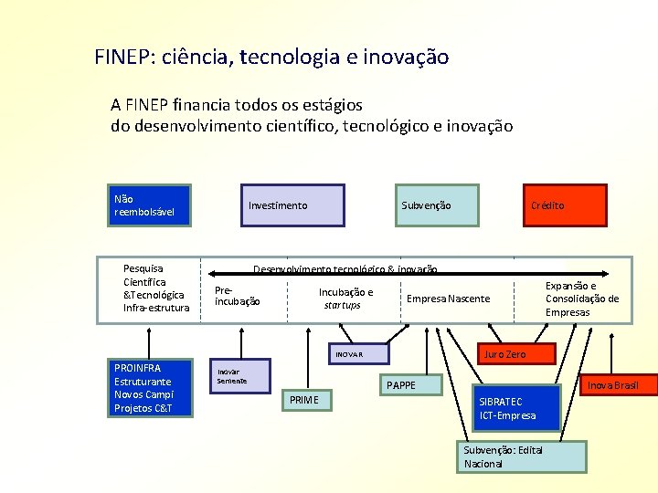 FINEP: ciência, tecnologia e inovação A FINEP financia todos os estágios do desenvolvimento científico,