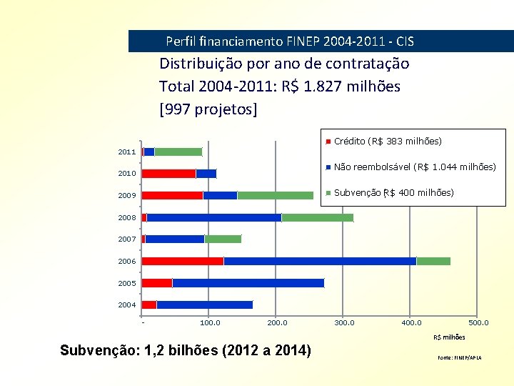 Perfil financiamento FINEP 2004 -2011 - CIS Distribuição por ano de contratação Total 2004