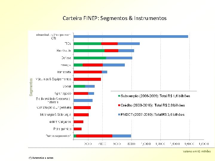 Segmentos Carteira FINEP: Segmentos & Instrumentos Valores em R$ milhões (*) Automotivo e outros