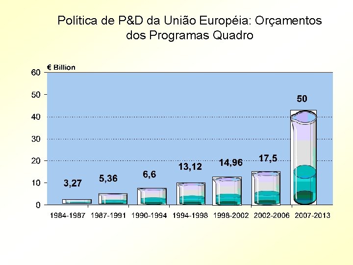 Política de P&D da União Européia: Orçamentos dos Programas Quadro 