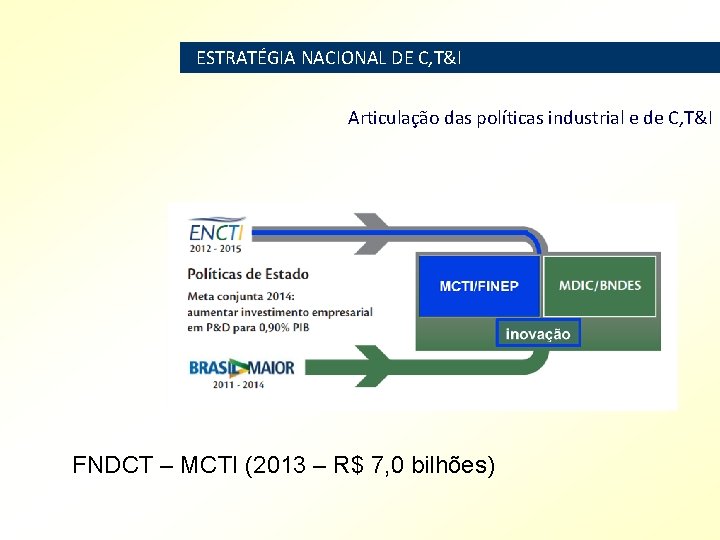 ESTRATÉGIA NACIONAL DE C, T&I Articulação das políticas industrial e de C, T&I FNDCT