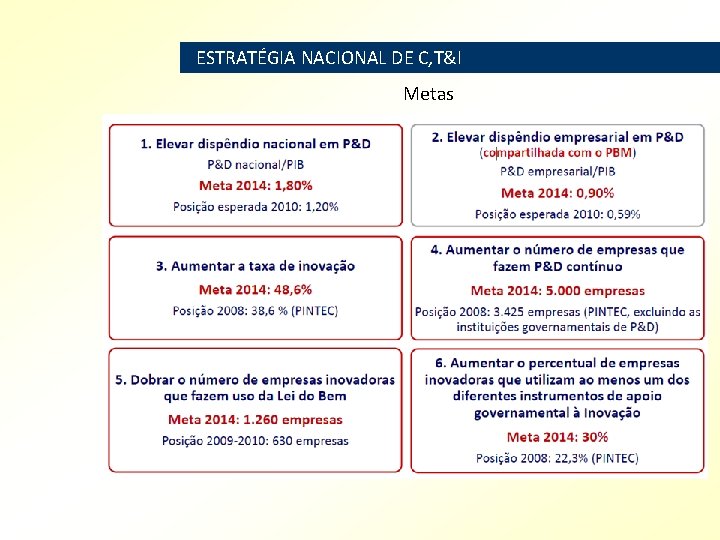 ESTRATÉGIA NACIONAL DE C, T&I Metas 