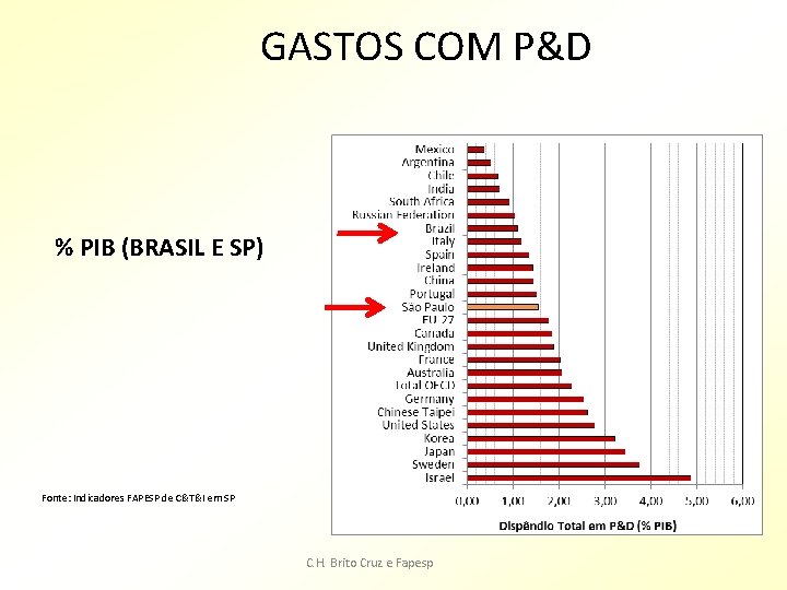 GASTOS COM P&D % PIB (BRASIL E SP) Fonte: Indicadores FAPESP de C&T&I em