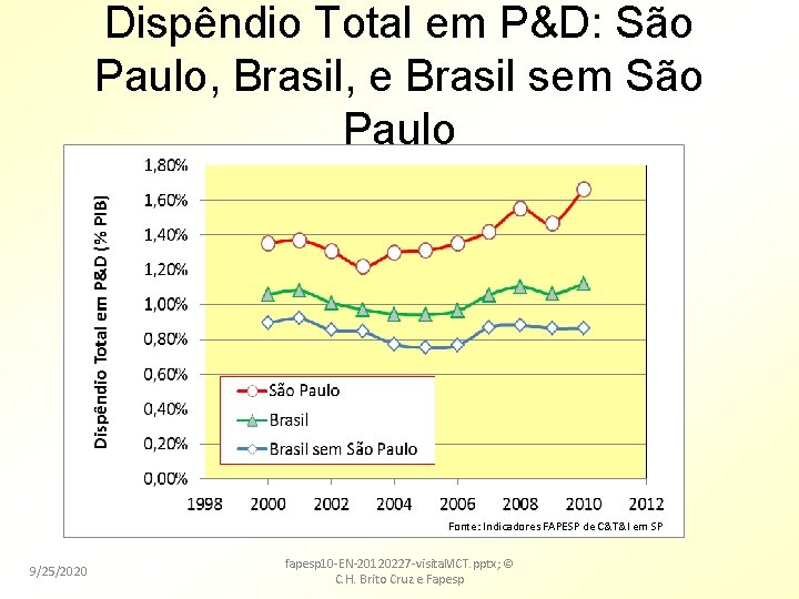 Dispêndio Total em P&D: São Paulo, Brasil, e Brasil sem São Paulo Fonte: Indicadores