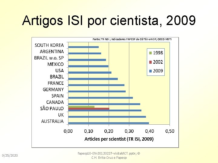 Artigos ISI por cientista, 2009 Fonte: TR NSI ; Indicadores FAPESP de C&T&I em