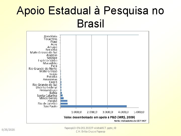 Apoio Estadual à Pesquisa no Brasil Fonte: Indicadores de C&T MCT 9/25/2020 fapesp 10