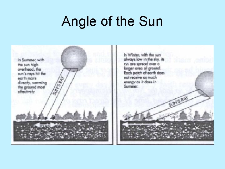 Angle of the Sun 