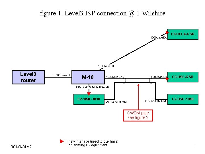 figure 1. Level 3 ISP connection @ 1 Wilshire 1000 base. ZX C 2