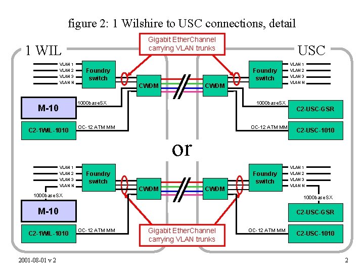 figure 2: 1 Wilshire to USC connections, detail Gigabit Ether. Channel carrying VLAN trunks