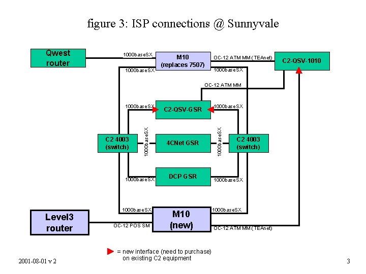figure 3: ISP connections @ Sunnyvale Qwest router 1000 base. SX M 10 (replaces