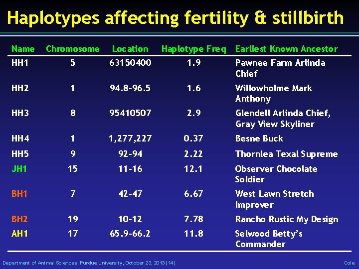 Haplotypes affecting fertility & stillbirth Name Chromosome Location Haplotype Freq HH 1 5 63150400