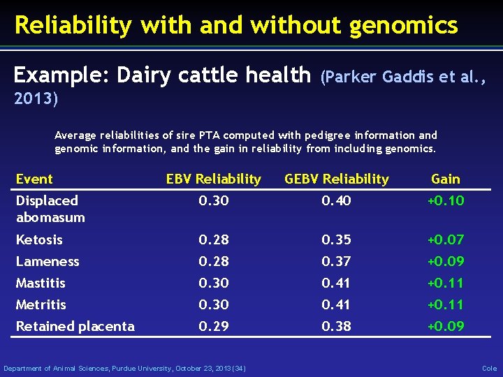 Reliability with and without genomics Example: Dairy cattle health (Parker Gaddis et al. ,