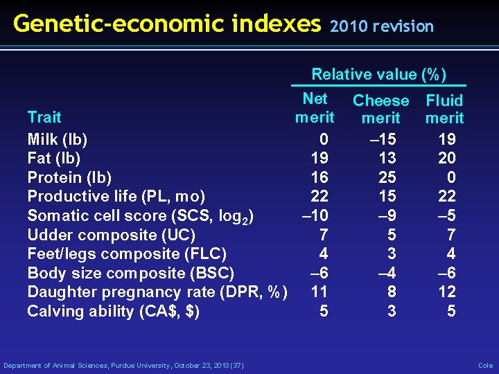 Genetic-economic indexes 2010 revision Relative value (%) Net merit Trait Milk (lb) 0 Fat