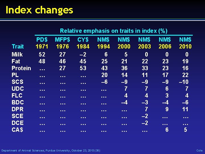 Index changes Relative emphasis on traits in index (%) PD$ 1971 Trait Milk 52