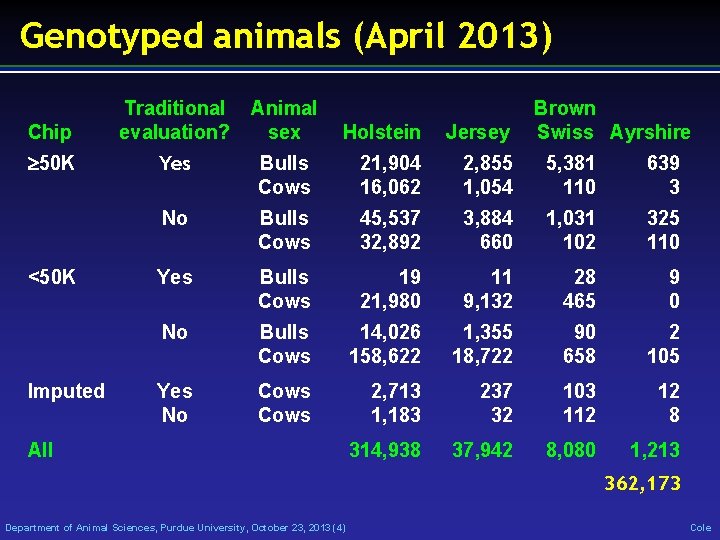 Genotyped animals (April 2013) Chip 50 K <50 K Imputed Traditional Animal evaluation? sex