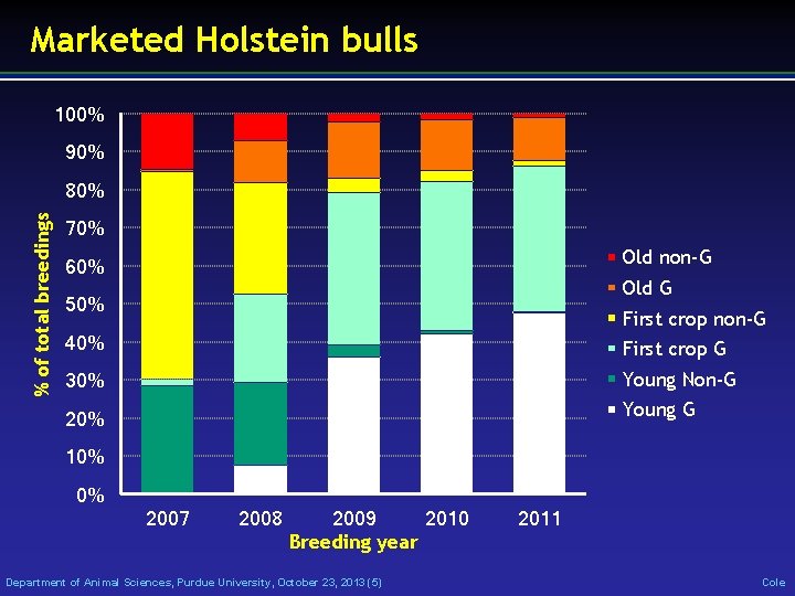 Marketed Holstein bulls 100% 90% % of total breedings 80% 70% Old non-G 60%